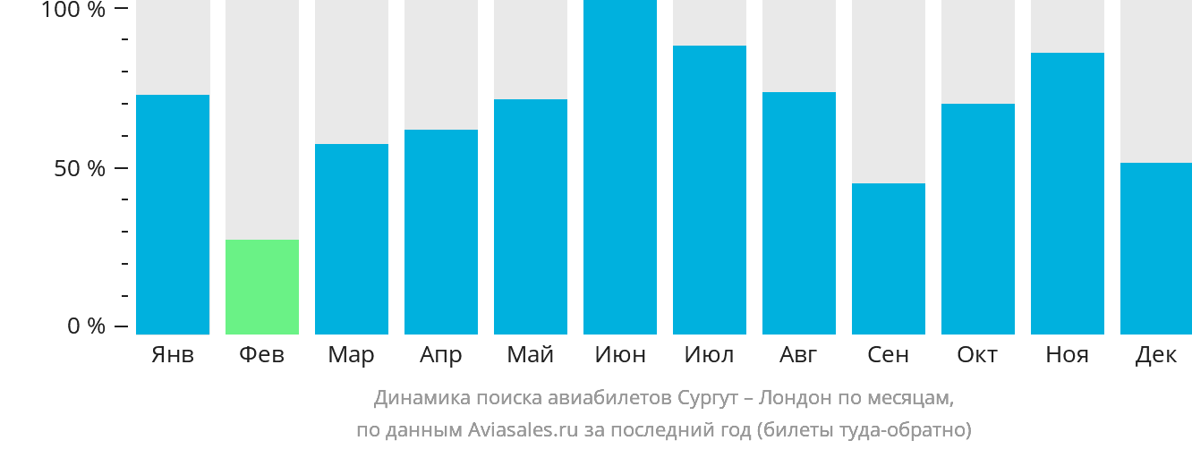 Динамика поиска авиабилетов из Сургута в Лондон по месяцам
