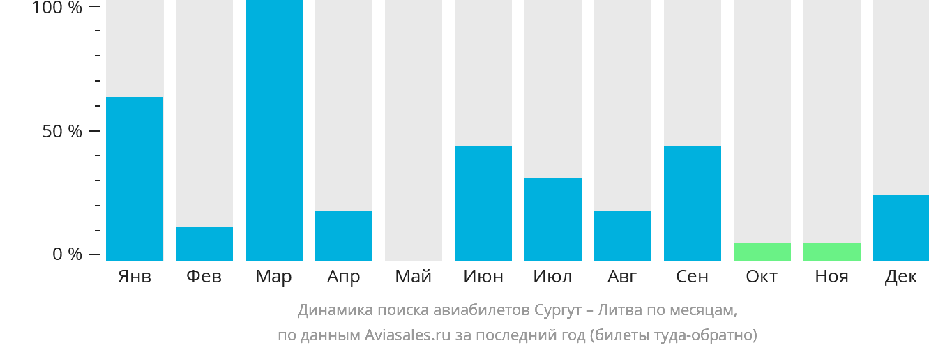 Динамика поиска авиабилетов из Сургута в Литву по месяцам