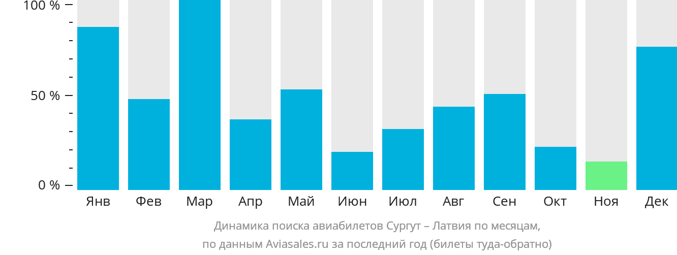 Динамика поиска авиабилетов из Сургута в Латвию по месяцам