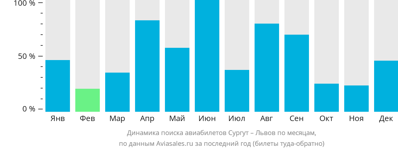 Динамика поиска авиабилетов из Сургута в Львов по месяцам