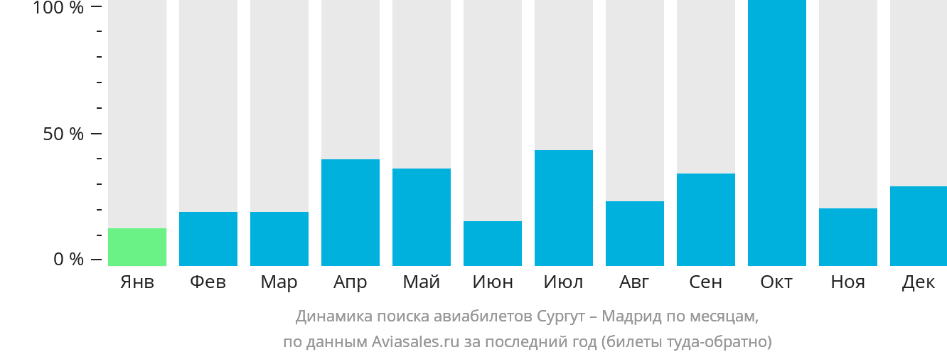 Динамика поиска авиабилетов из Сургута в Мадрид по месяцам
