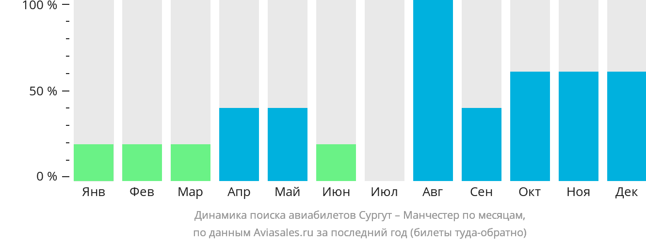 Динамика поиска авиабилетов из Сургута в Манчестер по месяцам