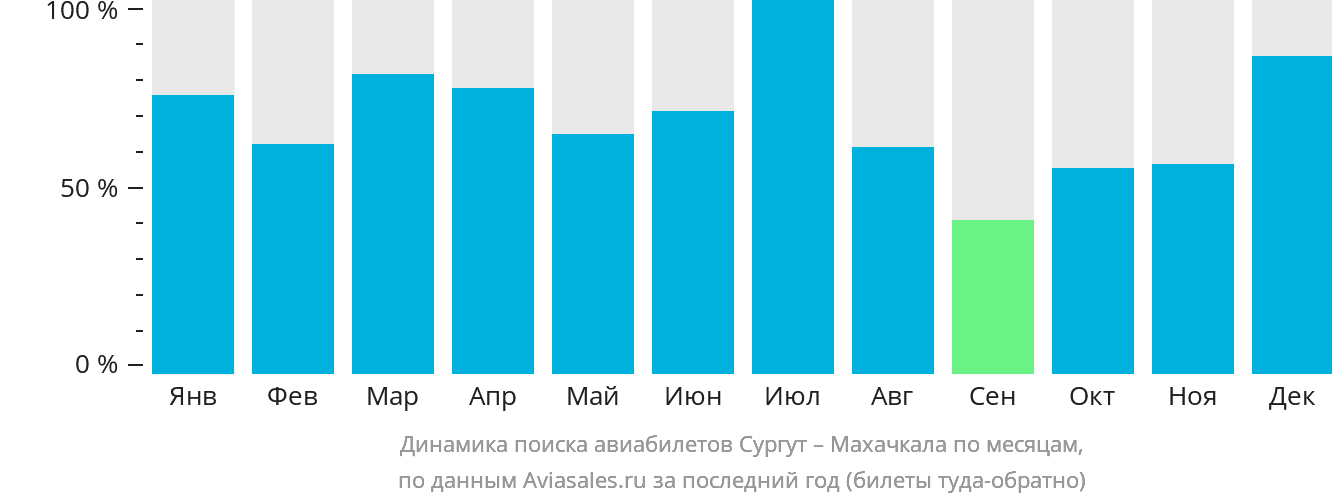 Динамика поиска авиабилетов из Сургута в Махачкалу по месяцам