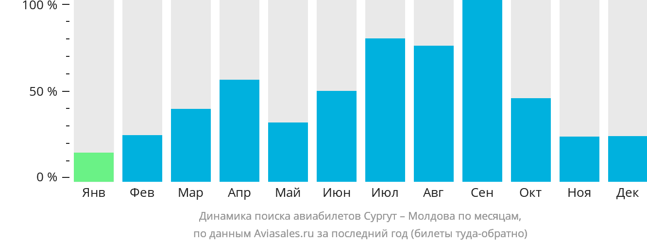 Динамика поиска авиабилетов из Сургута в Молдову по месяцам