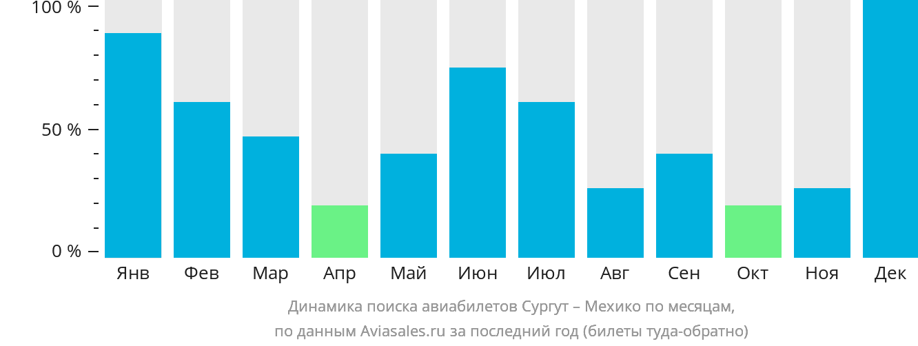 Динамика поиска авиабилетов из Сургута в Мехико по месяцам