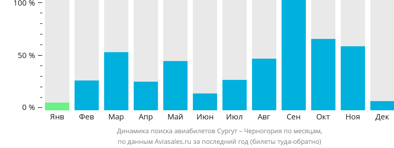 Динамика поиска авиабилетов из Сургута в Черногорию по месяцам