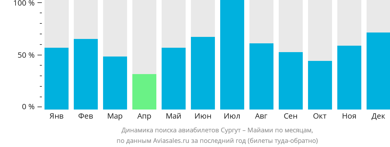Динамика поиска авиабилетов из Сургута в Майами по месяцам