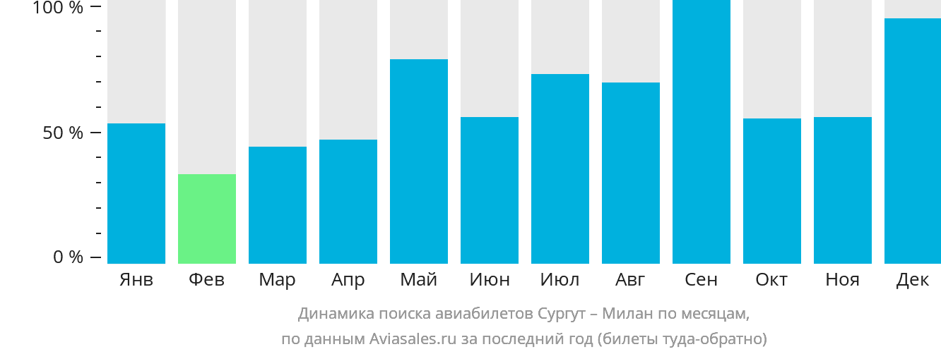 Динамика поиска авиабилетов из Сургута в Милан по месяцам