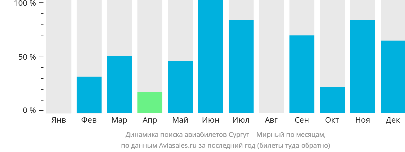 Динамика поиска авиабилетов из Сургута в Мирный по месяцам