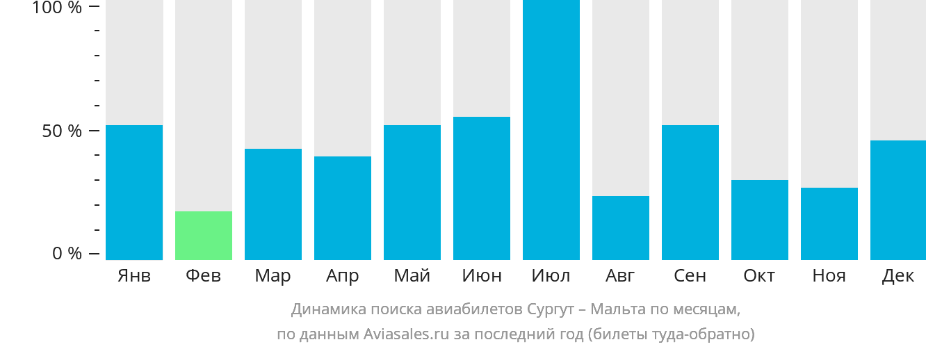 Динамика поиска авиабилетов из Сургута на Мальту по месяцам