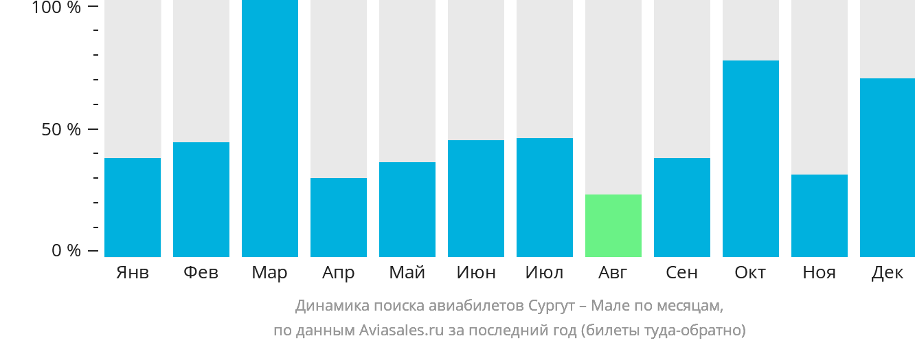 Динамика поиска авиабилетов из Сургута в Мале по месяцам