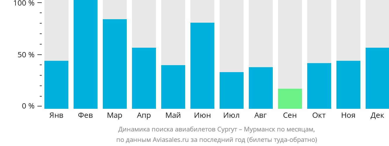 Динамика поиска авиабилетов из Сургута в Мурманск по месяцам