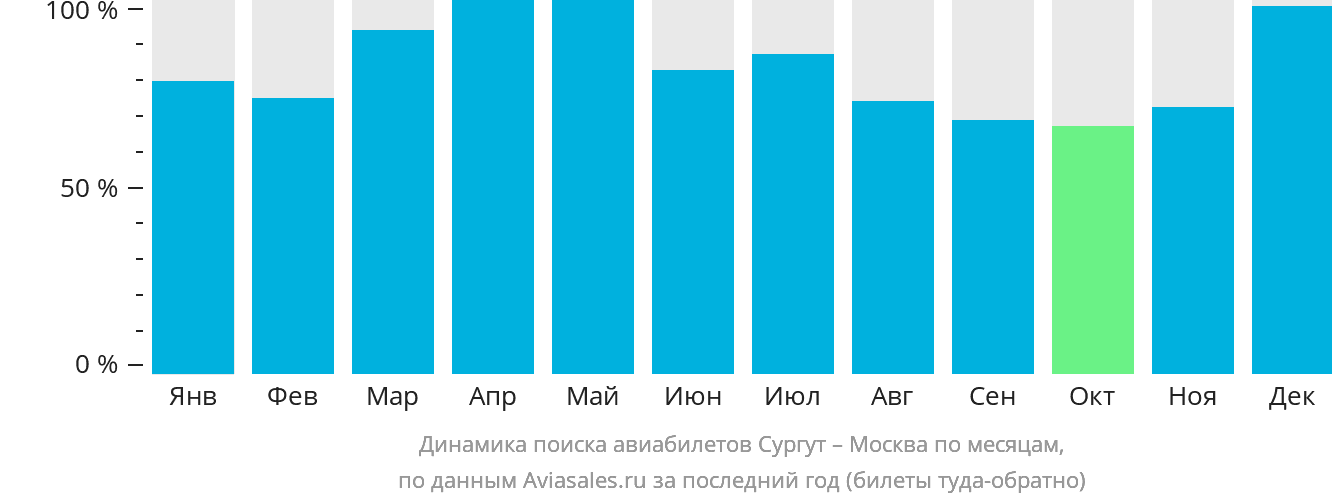 Динамика поиска авиабилетов из Сургута в Москву по месяцам