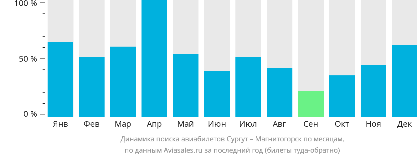 Динамика поиска авиабилетов из Сургута в Магнитогорск по месяцам
