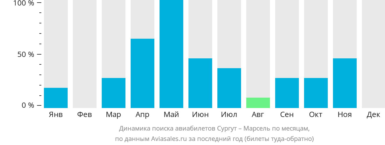 Динамика поиска авиабилетов из Сургута в Марсель по месяцам