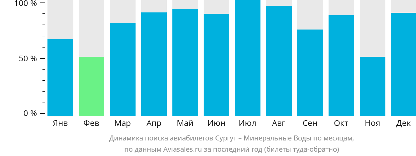 Динамика поиска авиабилетов из Сургута в Минеральные Воды по месяцам