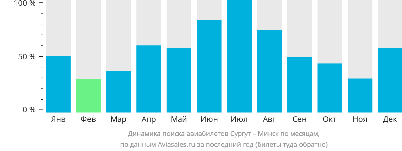 Динамика поиска авиабилетов из Сургута в Минск по месяцам