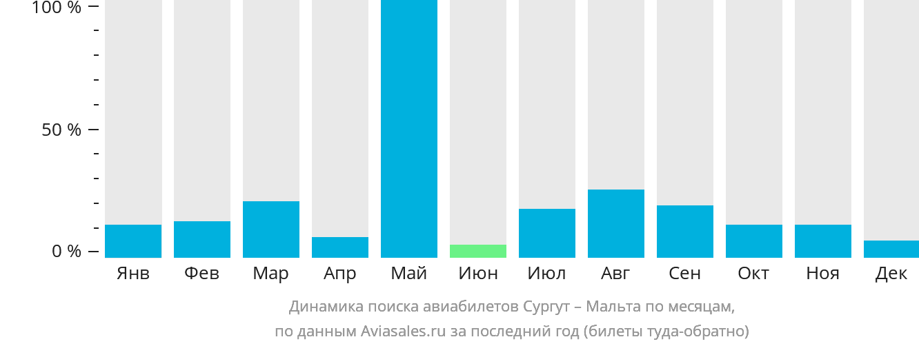 Динамика поиска авиабилетов из Сургута на Мальту по месяцам