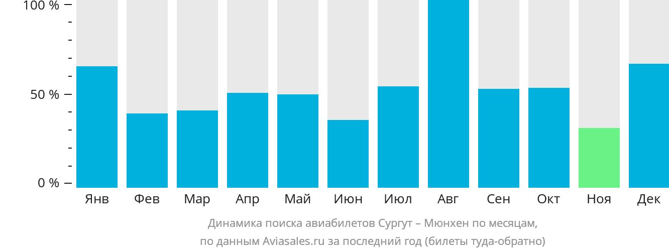 Динамика поиска авиабилетов из Сургута в Мюнхен по месяцам