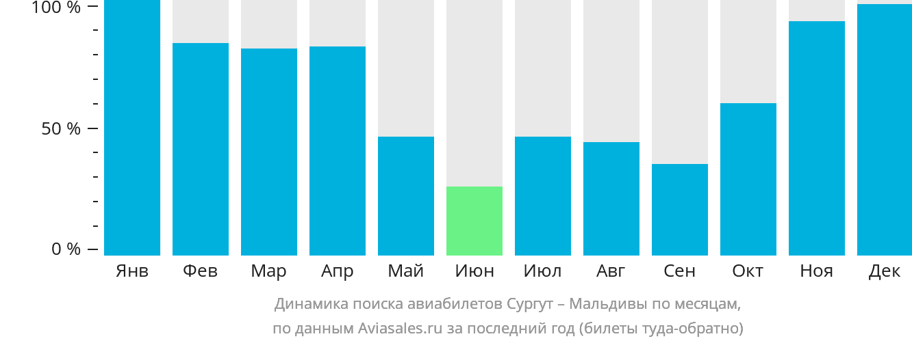 Динамика поиска авиабилетов из Сургута на Мальдивы по месяцам