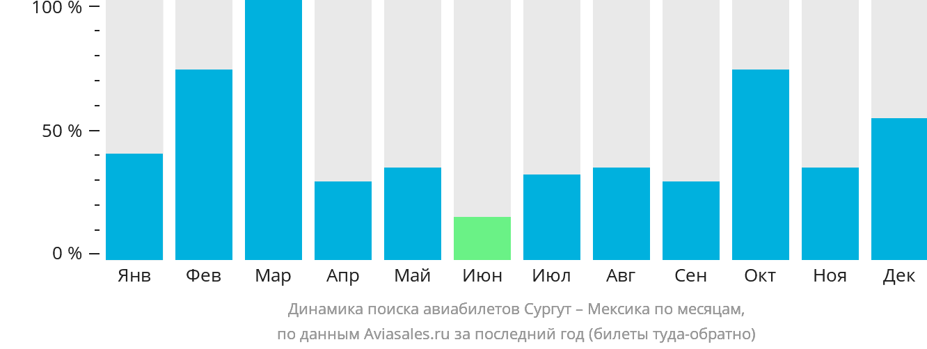 Динамика поиска авиабилетов из Сургута в Мексику по месяцам