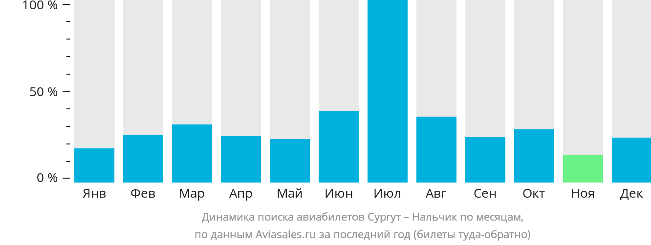Динамика поиска авиабилетов из Сургута в Нальчик по месяцам