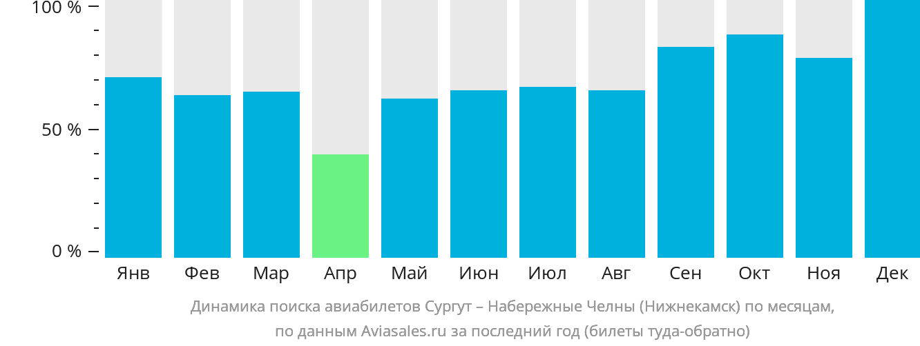 Динамика поиска авиабилетов из Сургута в Набережные Челны (Нижнекамск) по месяцам