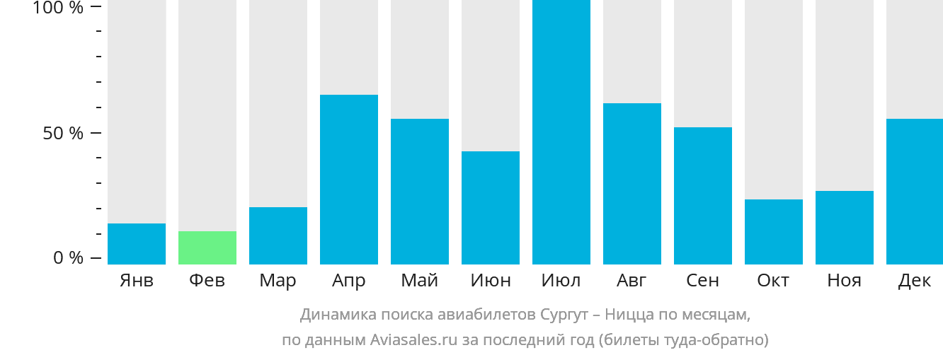 Динамика поиска авиабилетов из Сургута в Ниццу по месяцам