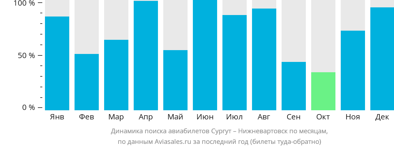 Динамика поиска авиабилетов из Сургута в Нижневартовск по месяцам