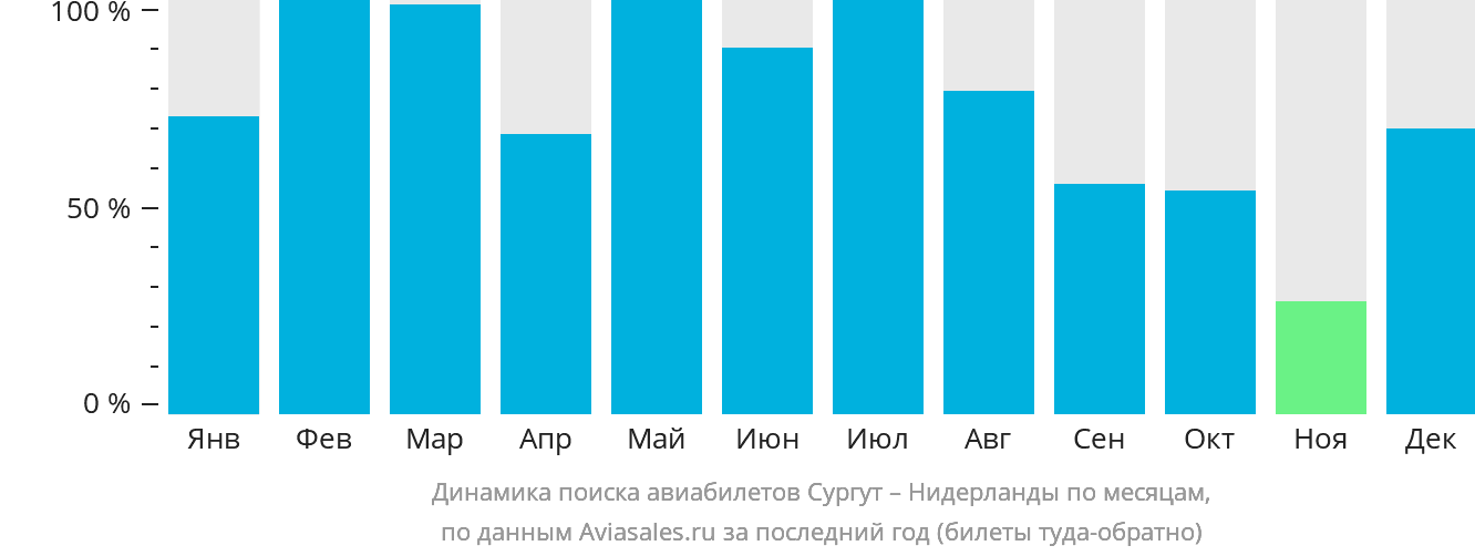 Динамика поиска авиабилетов из Сургута в Нидерланды по месяцам