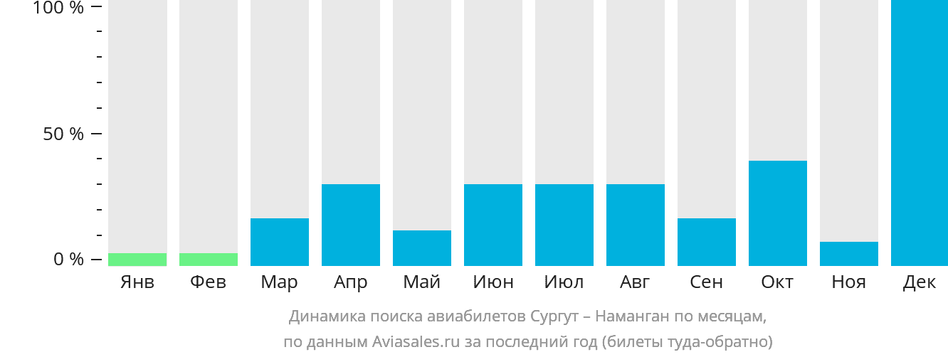 Динамика поиска авиабилетов из Сургута в Наманган по месяцам