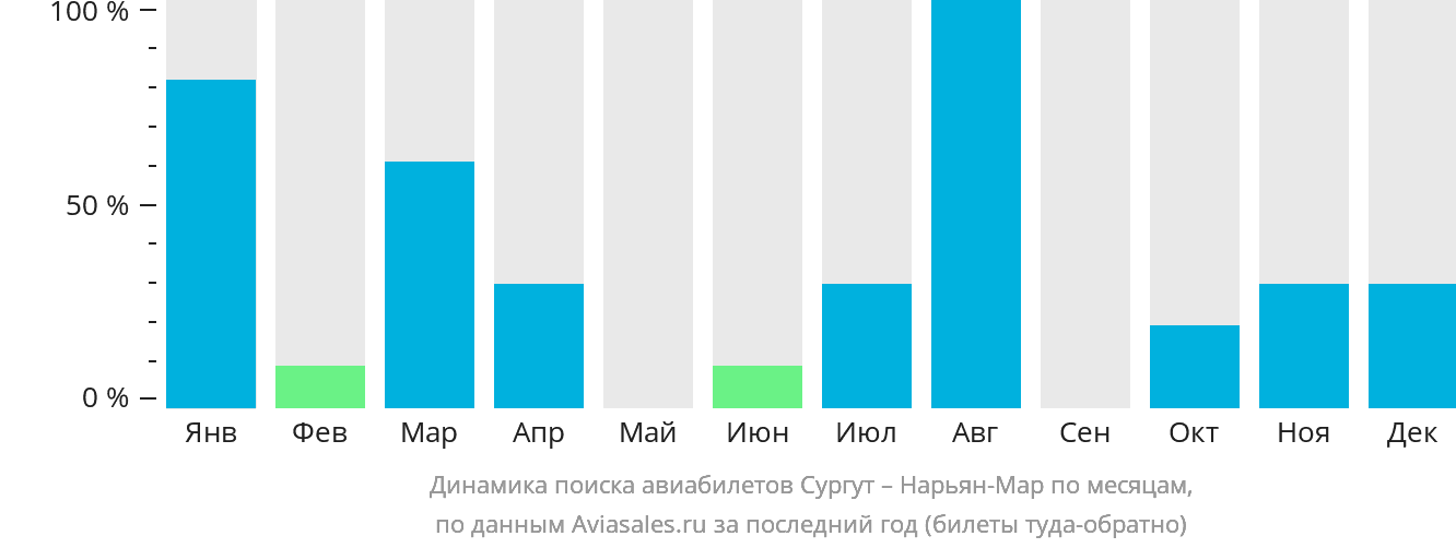 Динамика поиска авиабилетов из Сургута в Нарьян-Мар по месяцам