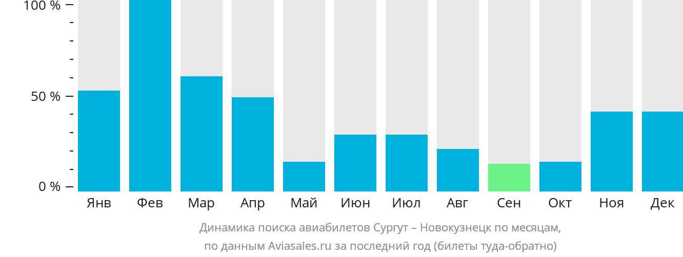 Динамика поиска авиабилетов из Сургута в Новокузнецк по месяцам