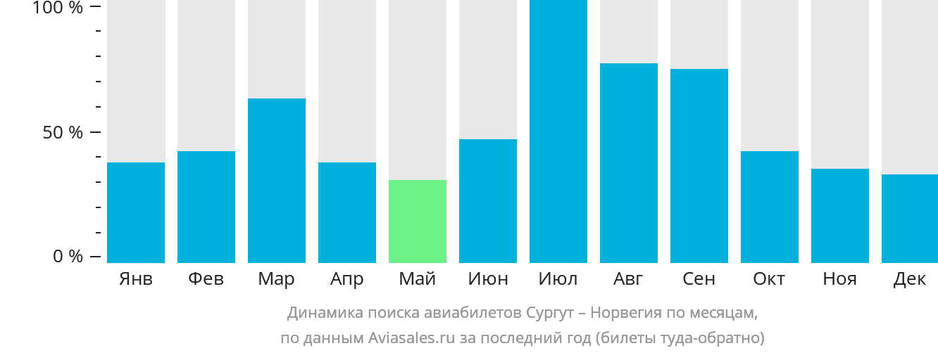 Динамика поиска авиабилетов из Сургута в Норвегию по месяцам