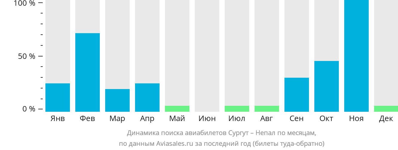 Динамика поиска авиабилетов из Сургута в Непал по месяцам