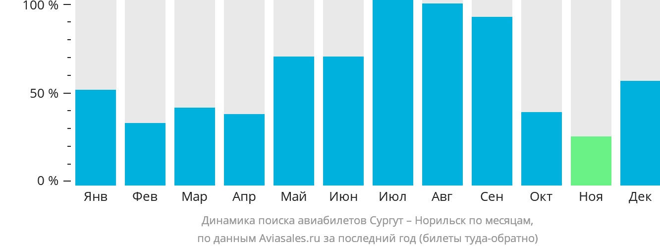Динамика поиска авиабилетов из Сургута в Норильск по месяцам