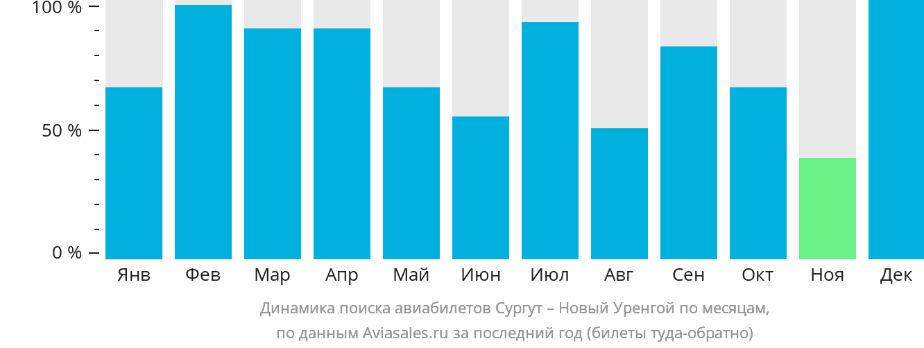 Динамика поиска авиабилетов из Сургута в Новый Уренгой по месяцам