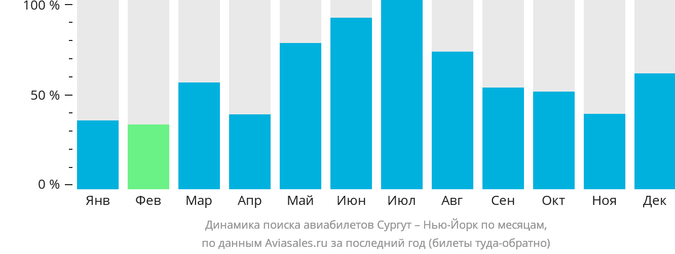 Динамика поиска авиабилетов из Сургута в Нью-Йорк по месяцам