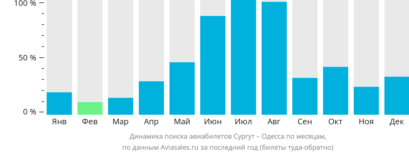 Динамика поиска авиабилетов из Сургута в Одессу по месяцам