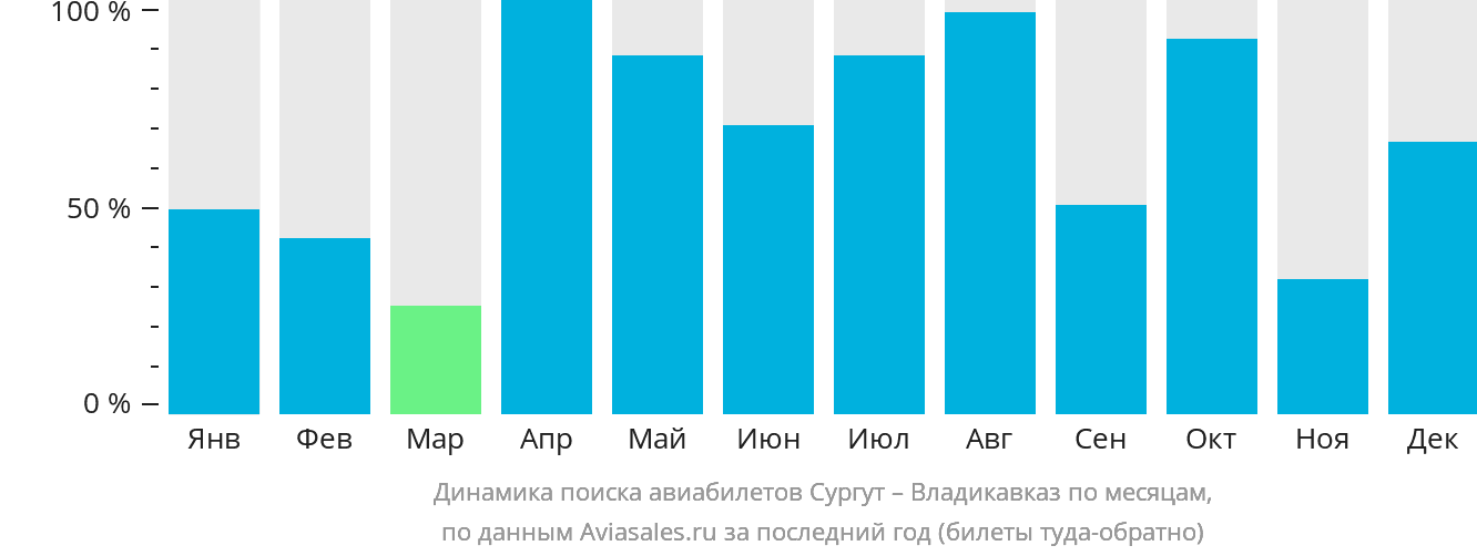 Динамика поиска авиабилетов из Сургута во Владикавказ по месяцам
