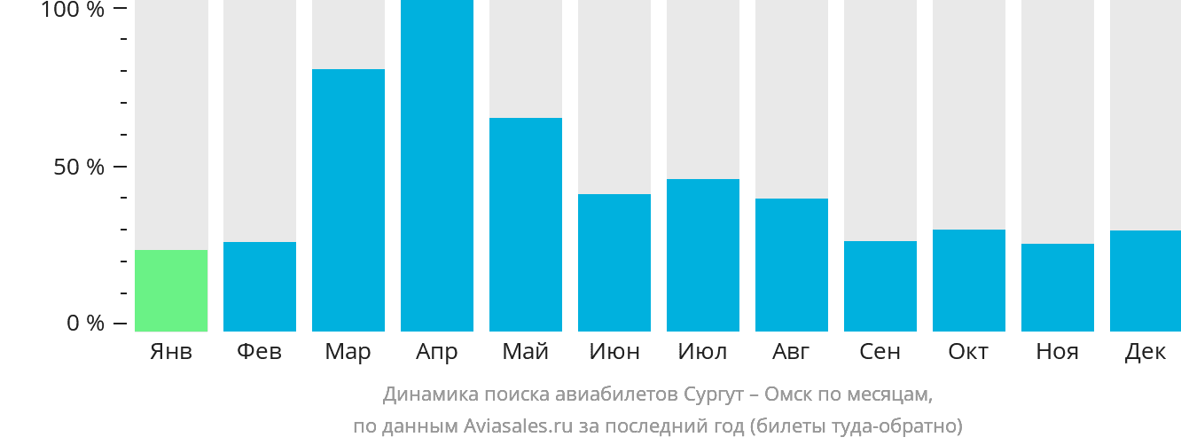 Динамика поиска авиабилетов из Сургута в Омск по месяцам