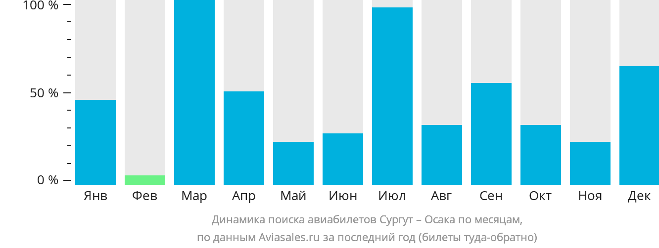 Динамика поиска авиабилетов из Сургута в Осаку по месяцам
