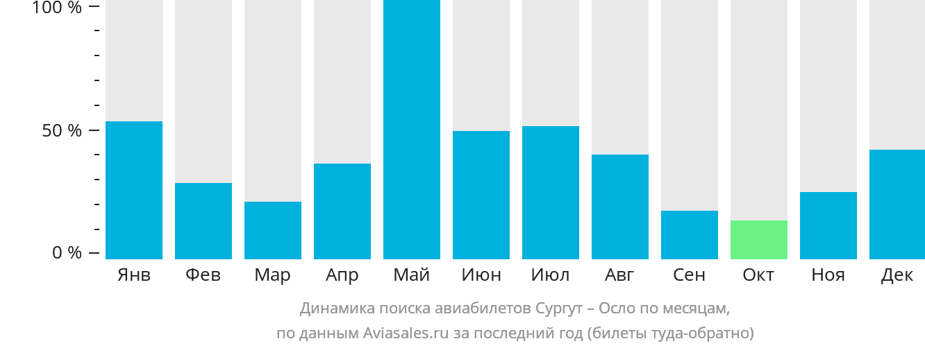 Динамика поиска авиабилетов из Сургута в Осло по месяцам