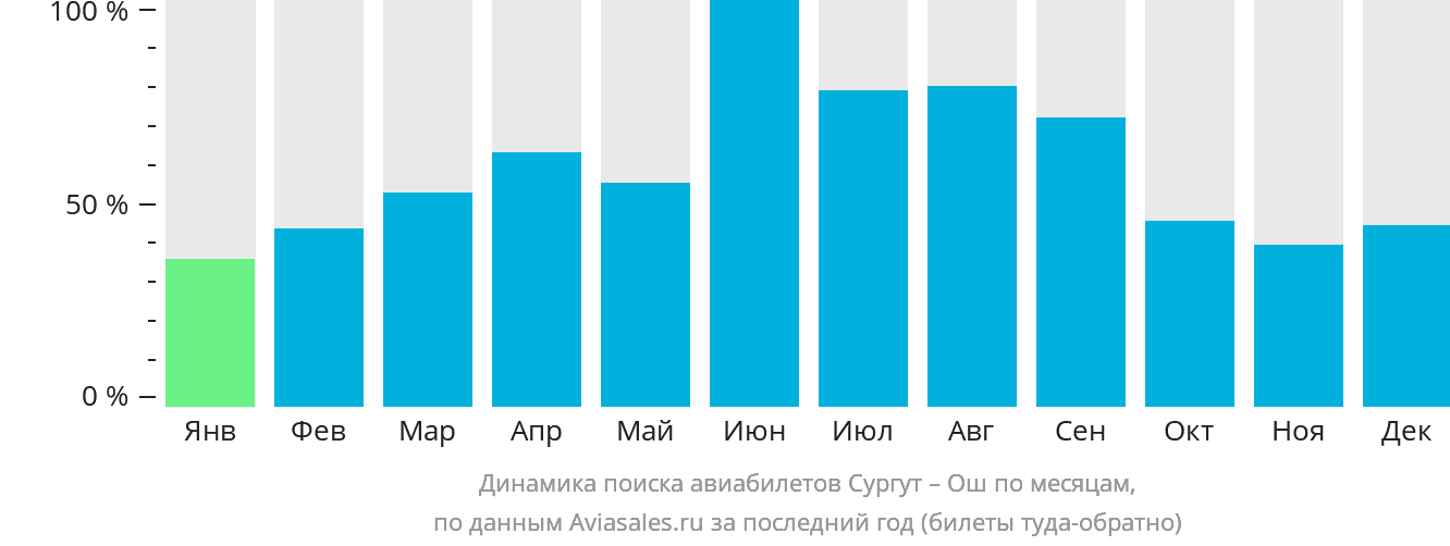 Динамика поиска авиабилетов из Сургута в Ош по месяцам