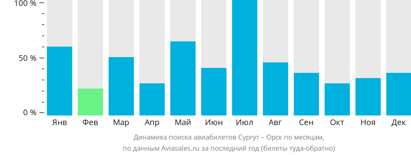 Динамика поиска авиабилетов из Сургута в Орск по месяцам