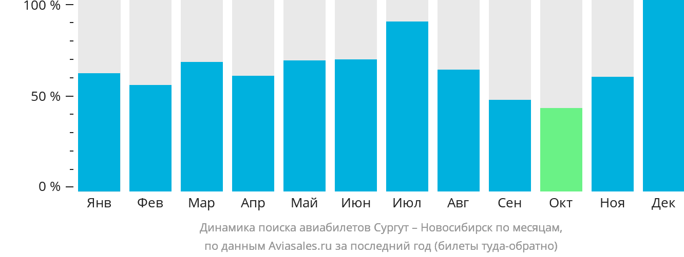 Динамика поиска авиабилетов из Сургута в Новосибирск по месяцам