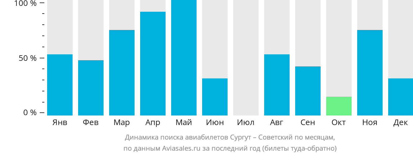 Динамика поиска авиабилетов из Сургута в Советский по месяцам