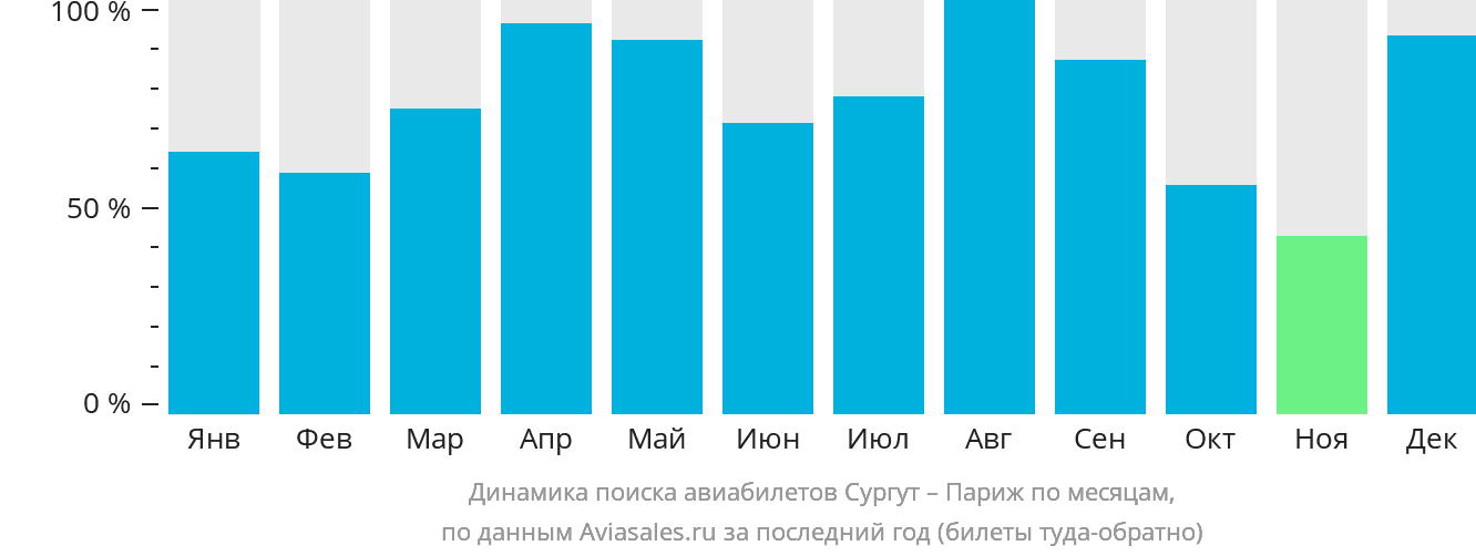 Динамика поиска авиабилетов из Сургута в Париж по месяцам