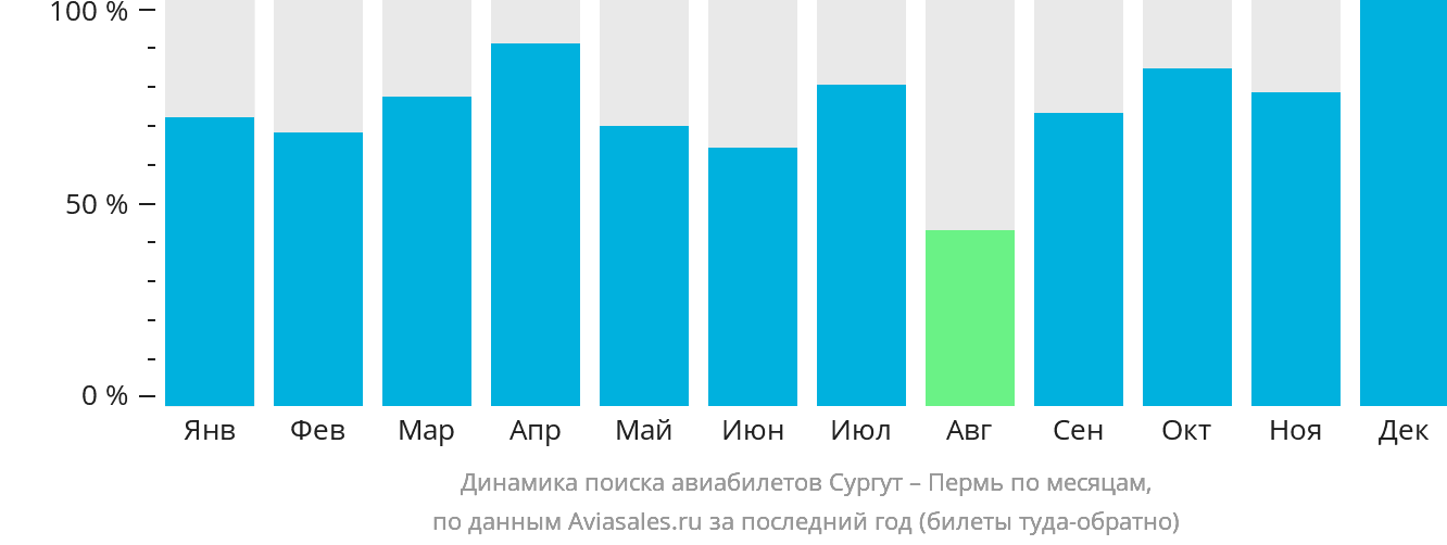 Динамика поиска авиабилетов из Сургута в Пермь по месяцам