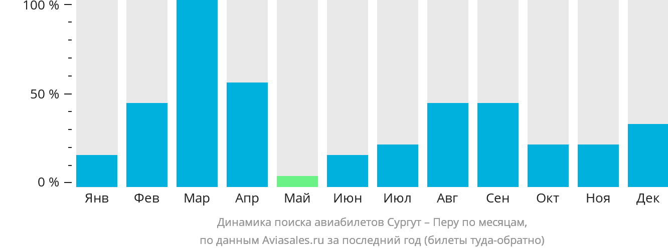 Динамика поиска авиабилетов из Сургута в Перу по месяцам